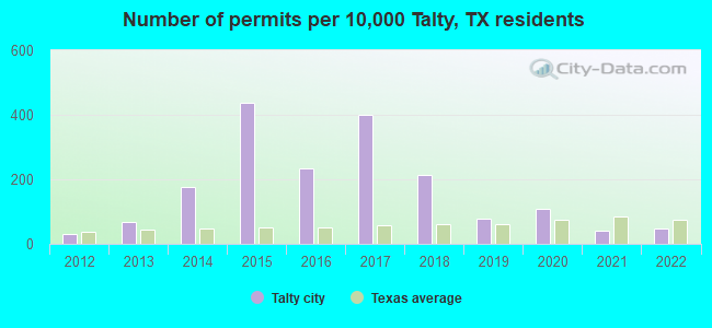Number of permits per 10,000 Talty, TX residents