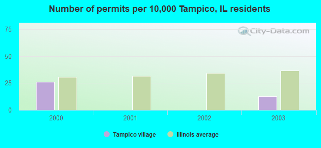 Number of permits per 10,000 Tampico, IL residents