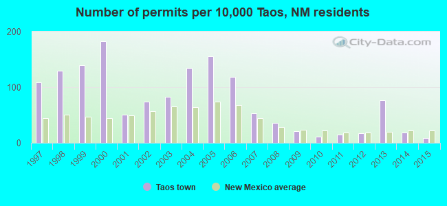 Number of permits per 10,000 Taos, NM residents