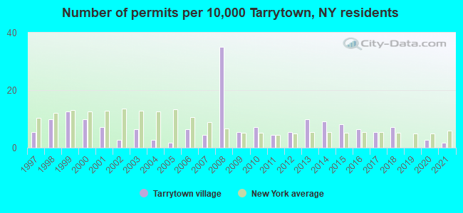Number of permits per 10,000 Tarrytown, NY residents