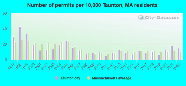 Number of permits per 10,000 Taunton, MA residents