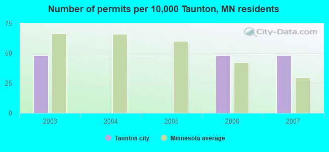 Number of permits per 10,000 Taunton, MN residents