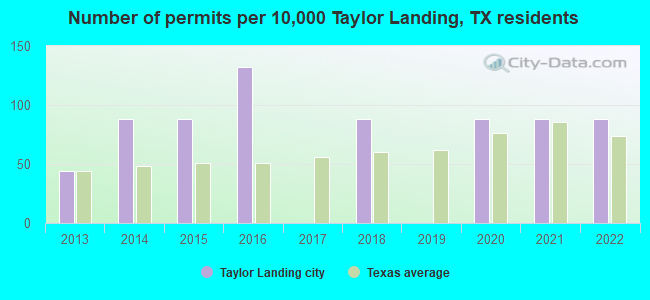 Number of permits per 10,000 Taylor Landing, TX residents