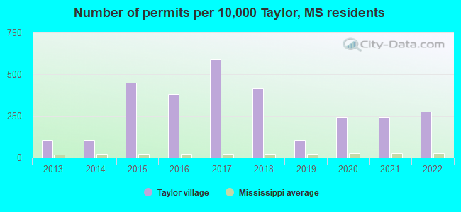 Number of permits per 10,000 Taylor, MS residents