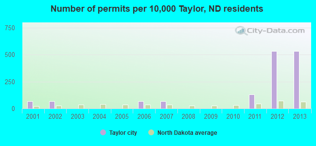 Number of permits per 10,000 Taylor, ND residents