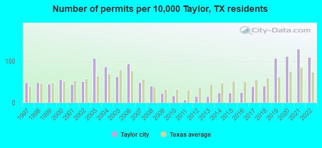 Number of permits per 10,000 Taylor, TX residents