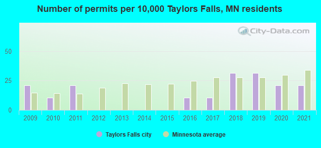 Number of permits per 10,000 Taylors Falls, MN residents
