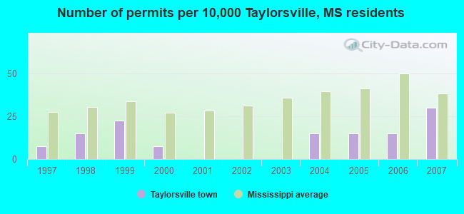 Number of permits per 10,000 Taylorsville, MS residents