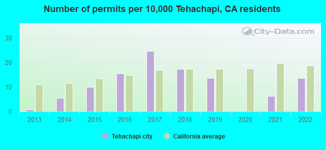 Number of permits per 10,000 Tehachapi, CA residents