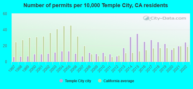 Number of permits per 10,000 Temple City, CA residents