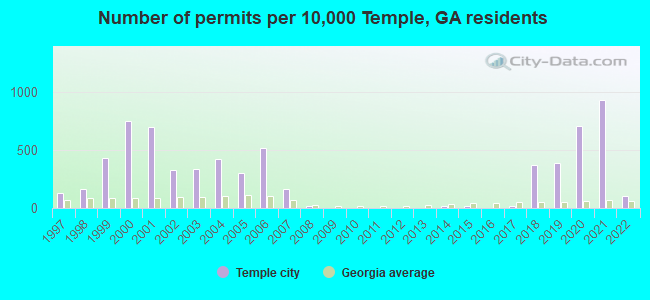 Number of permits per 10,000 Temple, GA residents