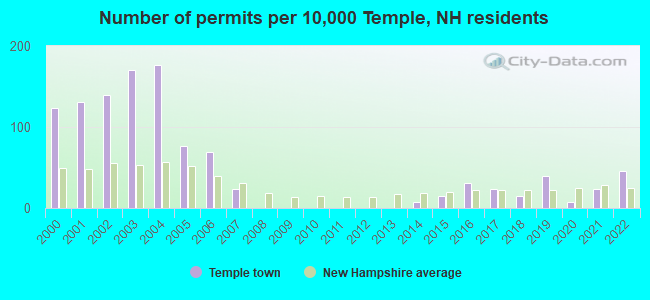 Number of permits per 10,000 Temple, NH residents