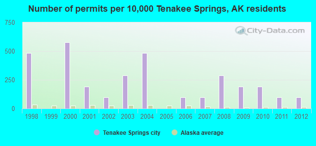 Number of permits per 10,000 Tenakee Springs, AK residents