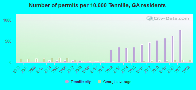 Number of permits per 10,000 Tennille, GA residents