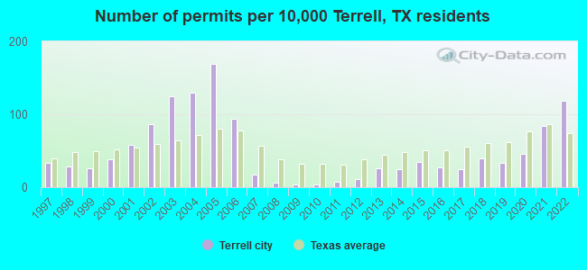 Number of permits per 10,000 Terrell, TX residents