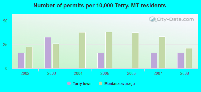 Number of permits per 10,000 Terry, MT residents