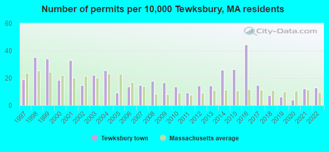 Number of permits per 10,000 Tewksbury, MA residents