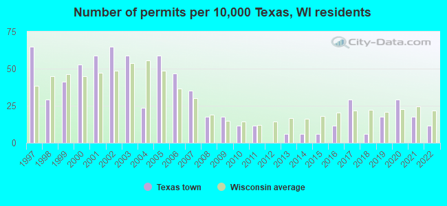 Number of permits per 10,000 Texas, WI residents