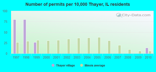 Number of permits per 10,000 Thayer, IL residents
