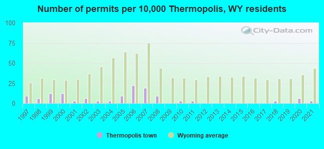 Number of permits per 10,000 Thermopolis, WY residents