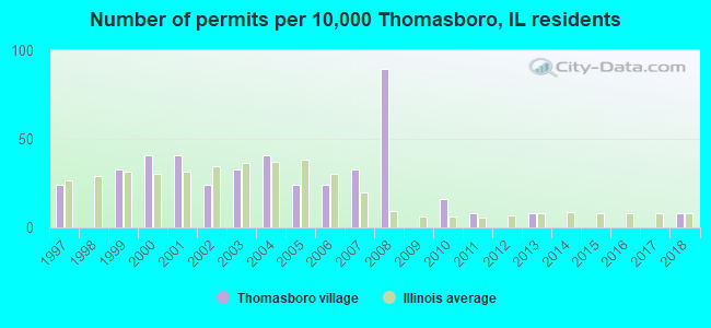 Number of permits per 10,000 Thomasboro, IL residents