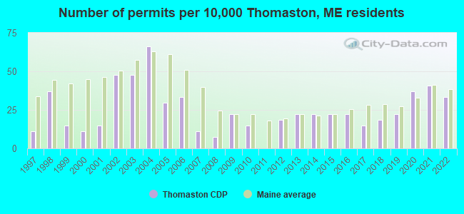 Number of permits per 10,000 Thomaston, ME residents