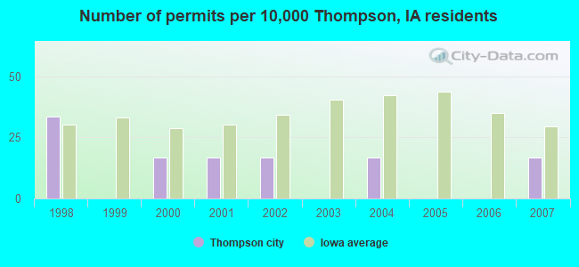 Number of permits per 10,000 Thompson, IA residents