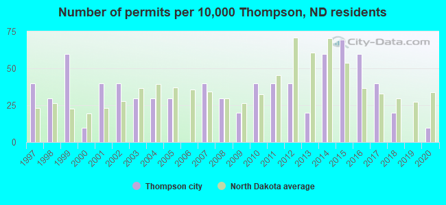 Number of permits per 10,000 Thompson, ND residents