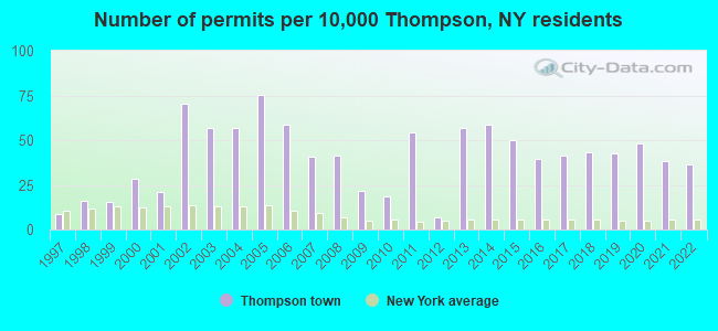 Number of permits per 10,000 Thompson, NY residents