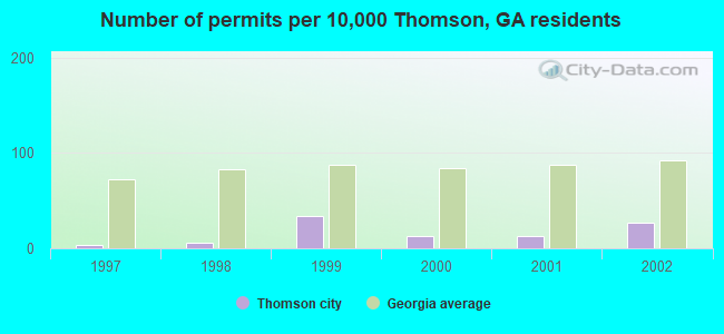 Number of permits per 10,000 Thomson, GA residents