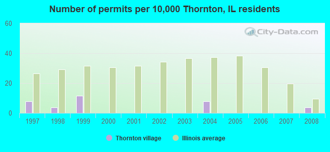 Number of permits per 10,000 Thornton, IL residents