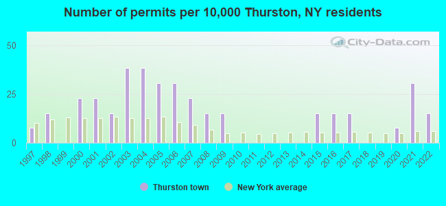 Number of permits per 10,000 Thurston, NY residents