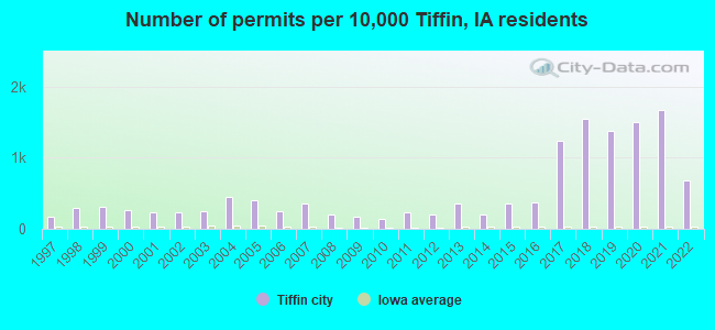 Number of permits per 10,000 Tiffin, IA residents