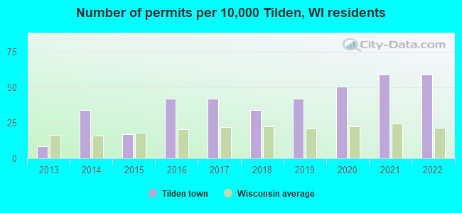 Number of permits per 10,000 Tilden, WI residents