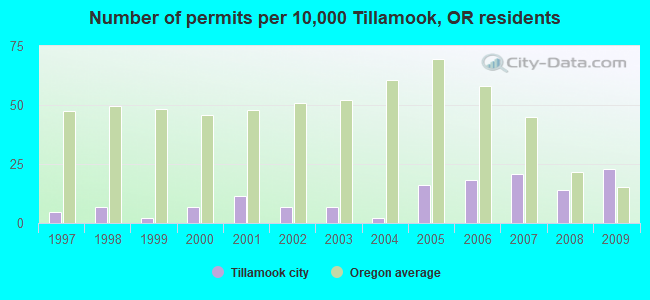 Number of permits per 10,000 Tillamook, OR residents