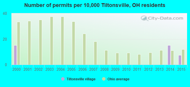 Number of permits per 10,000 Tiltonsville, OH residents