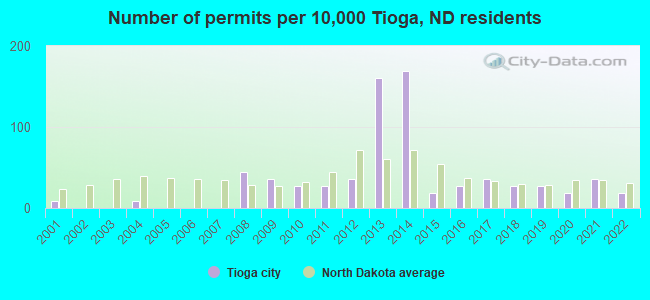 Number of permits per 10,000 Tioga, ND residents