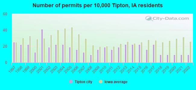 Number of permits per 10,000 Tipton, IA residents