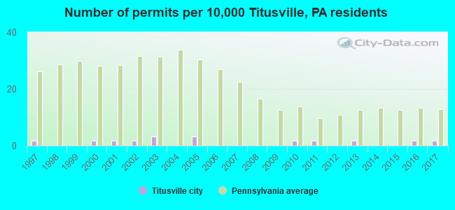Number of permits per 10,000 Titusville, PA residents