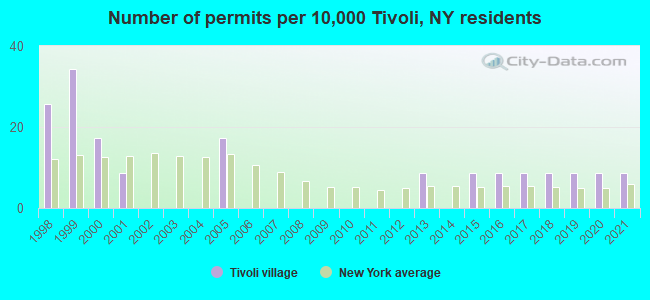 Number of permits per 10,000 Tivoli, NY residents