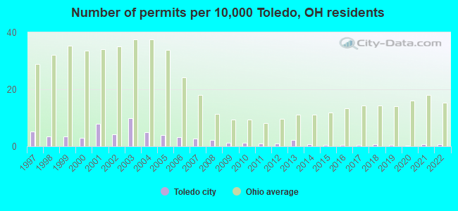 Number of permits per 10,000 Toledo, OH residents