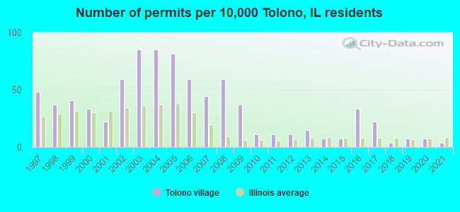 Number of permits per 10,000 Tolono, IL residents