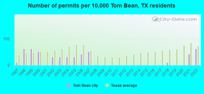 Number of permits per 10,000 Tom Bean, TX residents