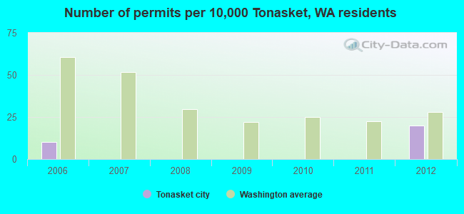 Number of permits per 10,000 Tonasket, WA residents