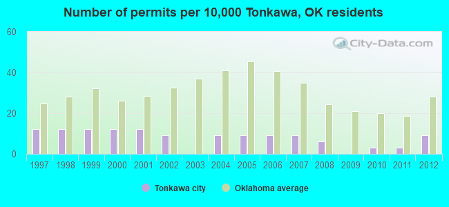 Number of permits per 10,000 Tonkawa, OK residents