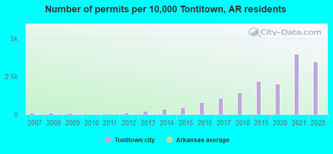 Number of permits per 10,000 Tontitown, AR residents