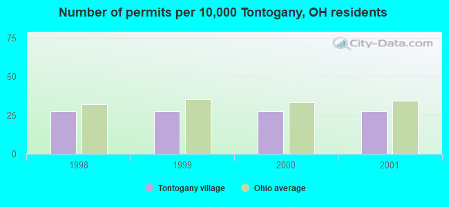 Number of permits per 10,000 Tontogany, OH residents