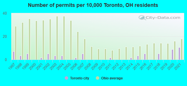 Number of permits per 10,000 Toronto, OH residents