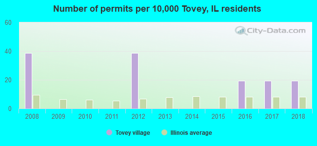 Number of permits per 10,000 Tovey, IL residents