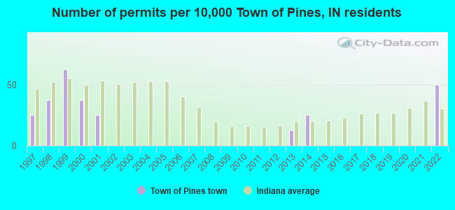 Number of permits per 10,000 Town of Pines, IN residents